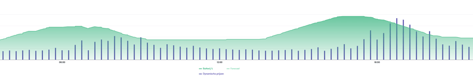 van de top grafiek-1