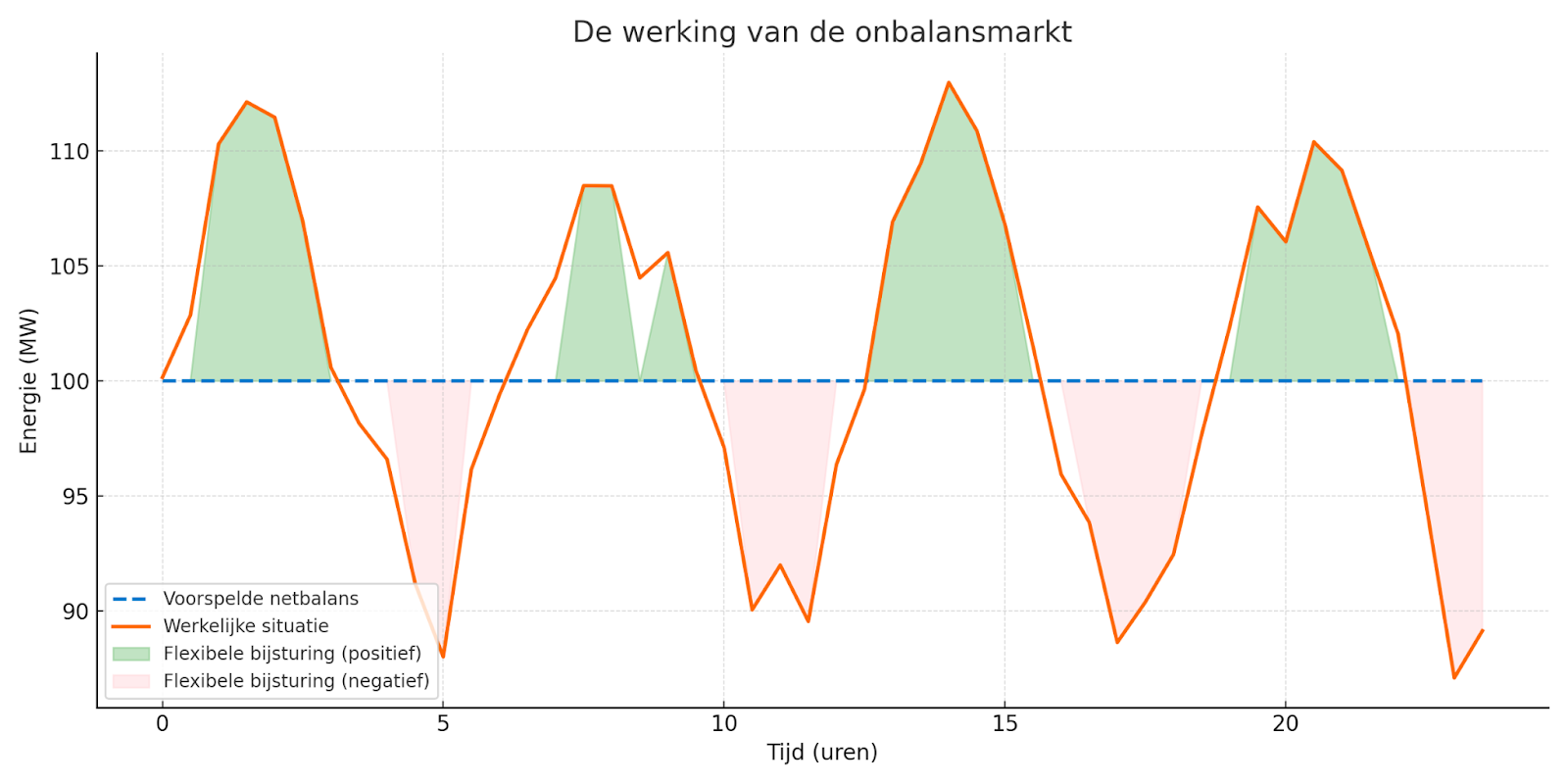 werking onbalansmarkt